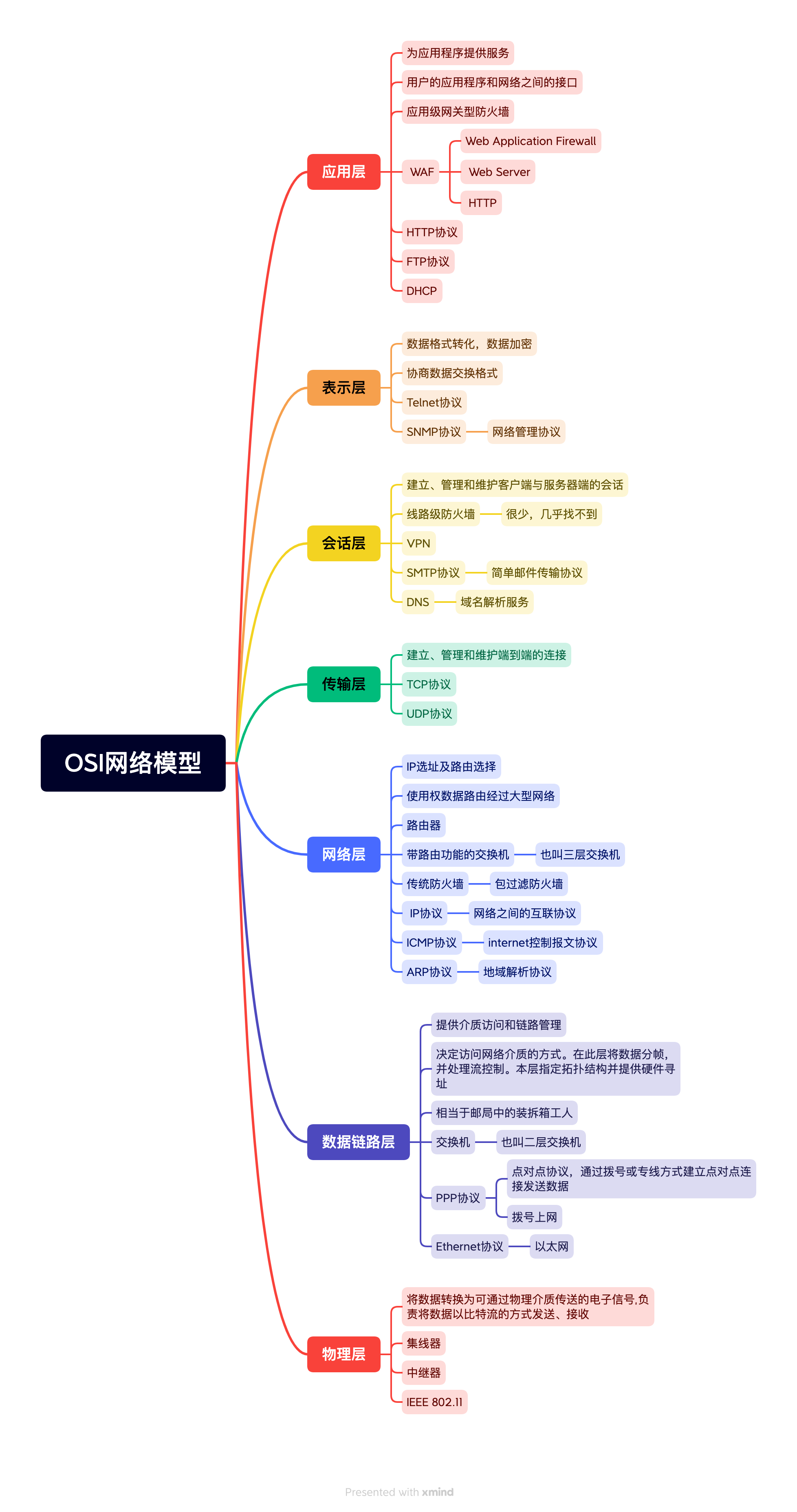 OSI网络模型